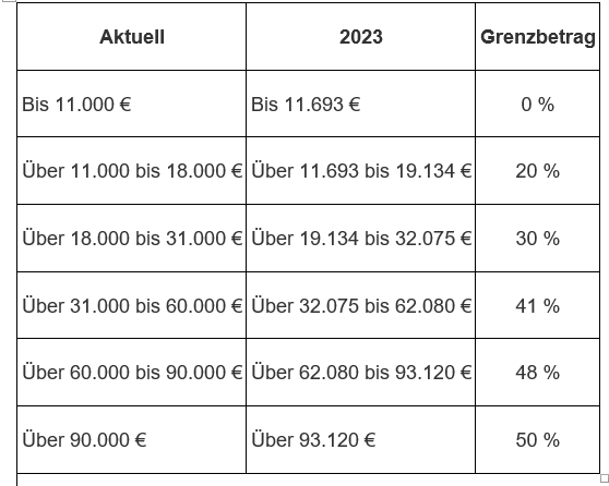 ESt Grenzbeträge 2023